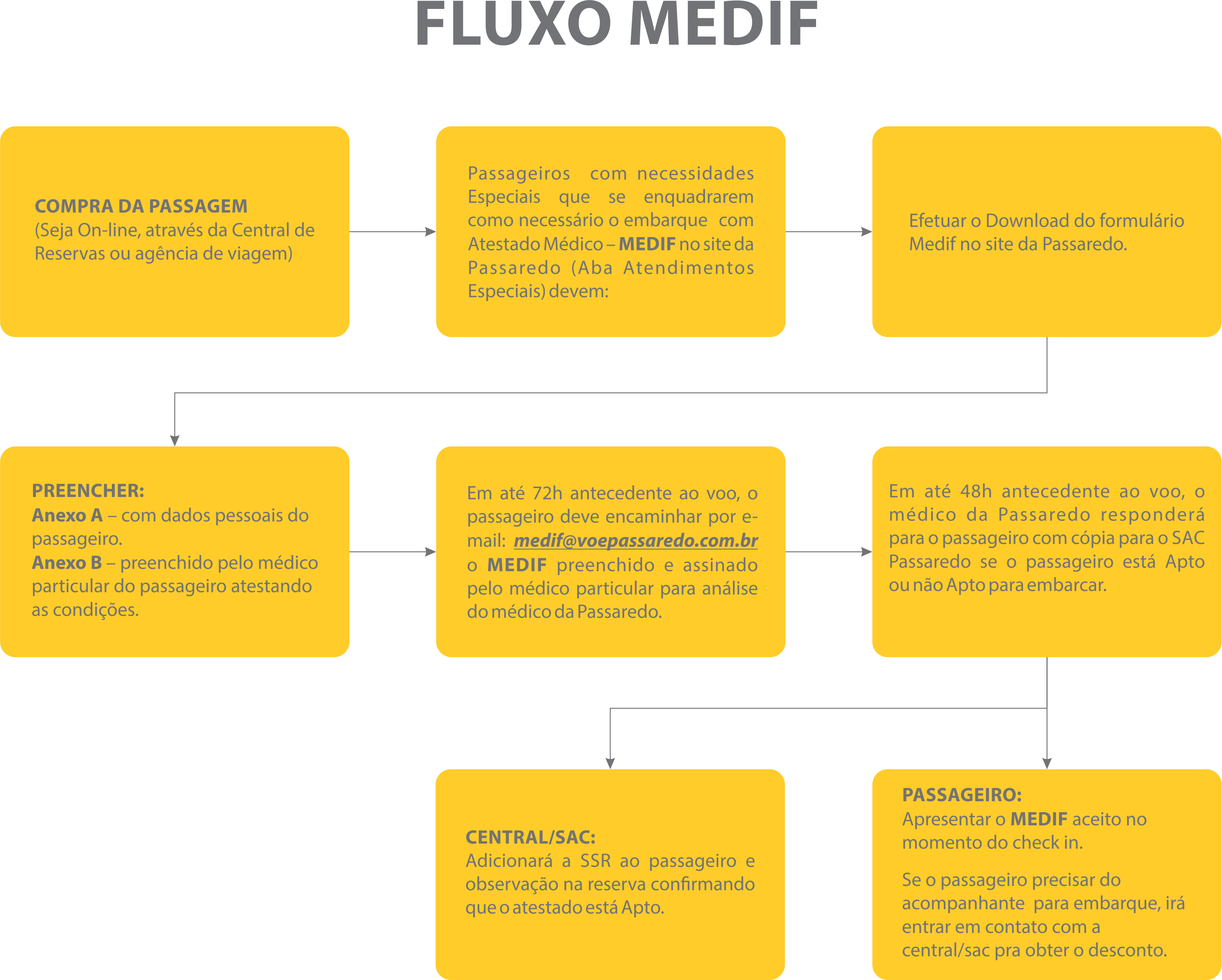 Fluxo Medif